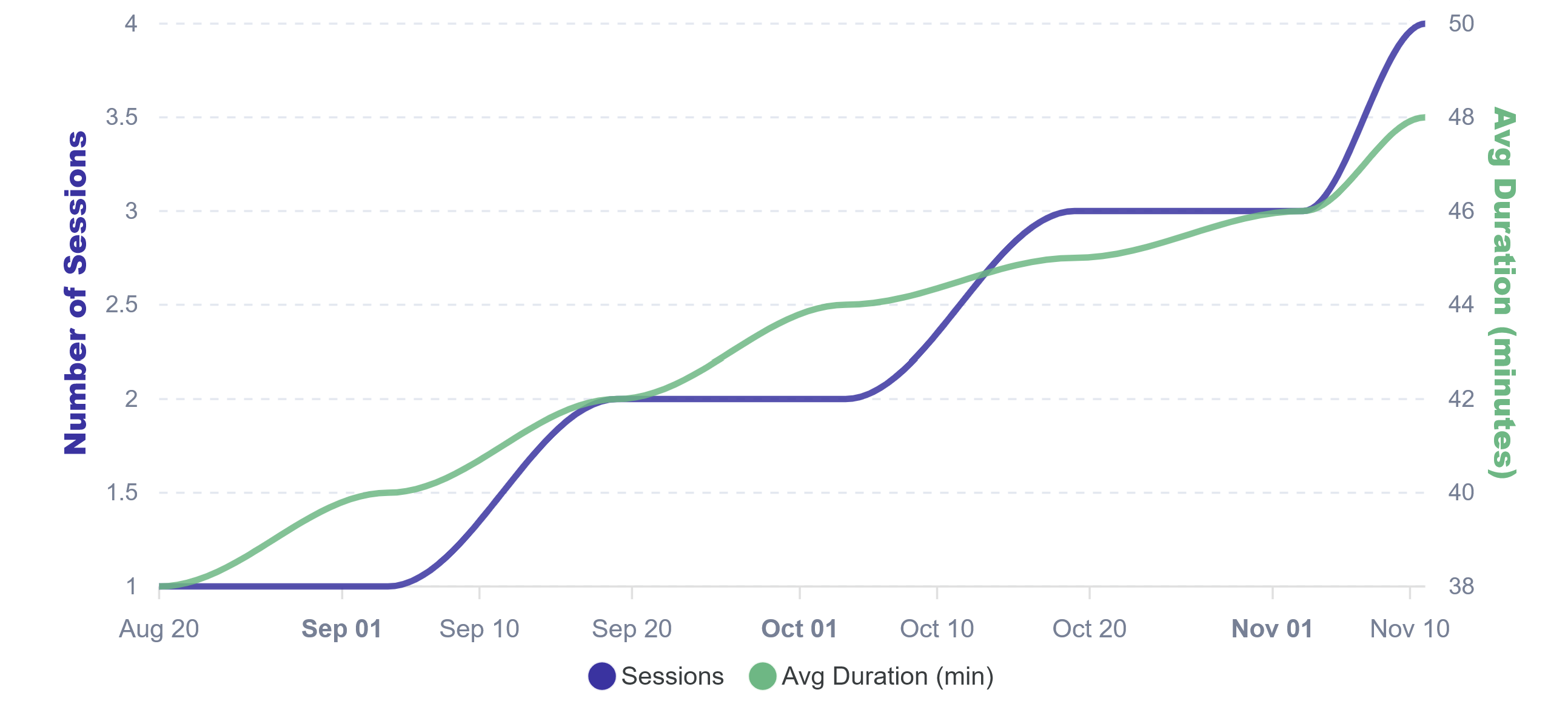Session trends chart showing consistent retrospective patterns over 3 months with steady participation and duration metrics
